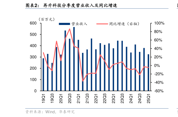 谁能回答再升科技分季度营业收入及同比增速?