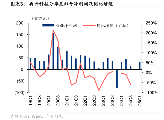 谁能回答再升科技分季度归母净利润及同比增速?