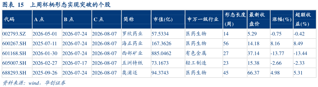 一起讨论下上周杯柄形态实现突破的个股
