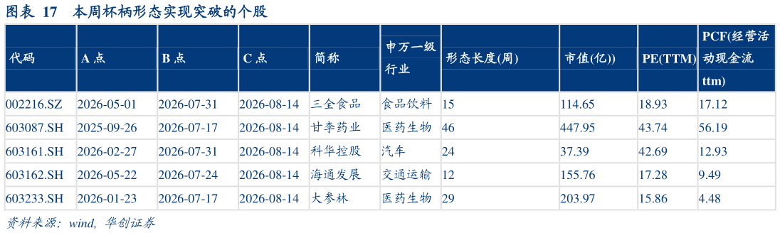 如何才能本周杯柄形态实现突破的个股