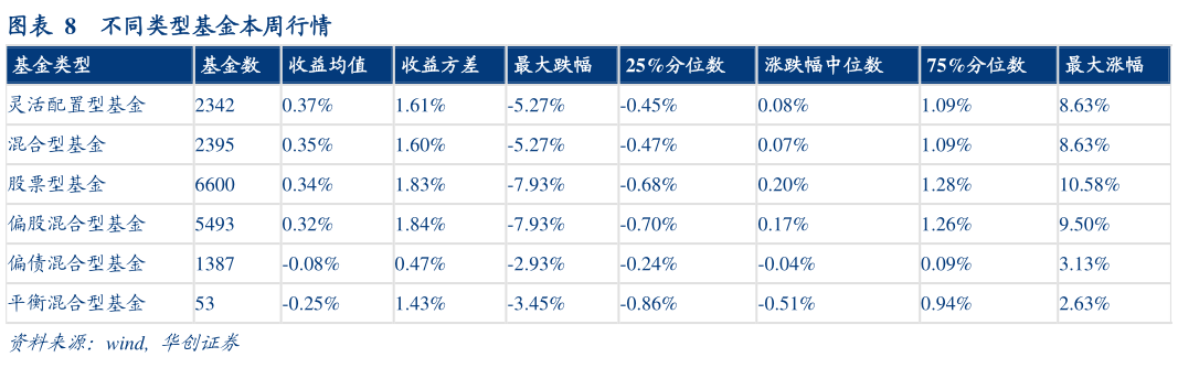 一起讨论下不同类型基金本周行情