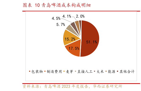 谁知道青岛啤酒成本构成明细