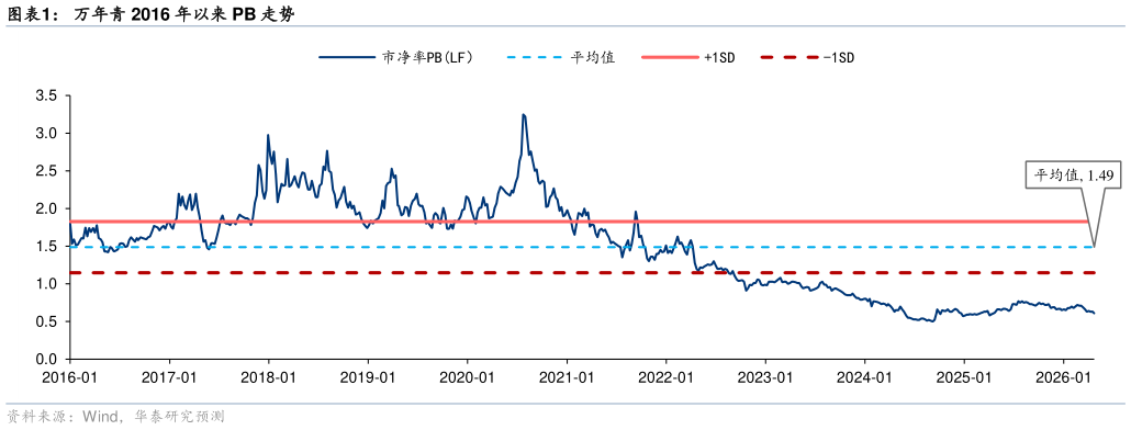 一起讨论下万年青 2016 年以来 PB 走势