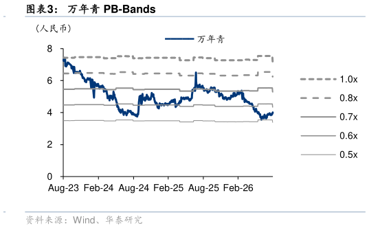 如何看待万年青 PB-Bands