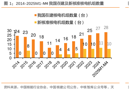 如何了解2014-2025M1-M4 我国在建及新核准核电机组数量