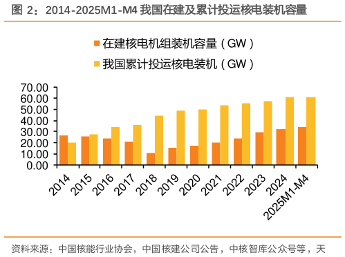 咨询下各位2014-2025M1-M4 我国在建及累计投运核电装机容量