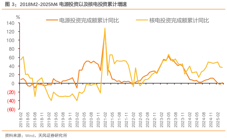 想问下各位网友2018M2-2025M4 电源投资以及核电投资累计增速