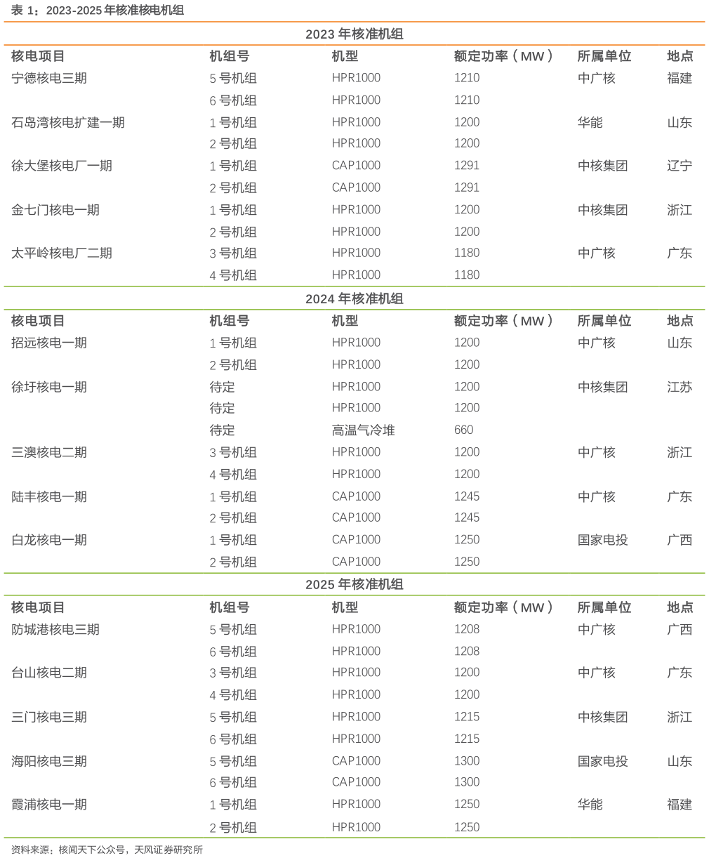 请问一下2023-2025 年核准核电机组