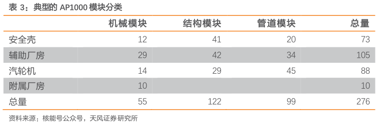 请问一下典型的 AP1000 模块分类