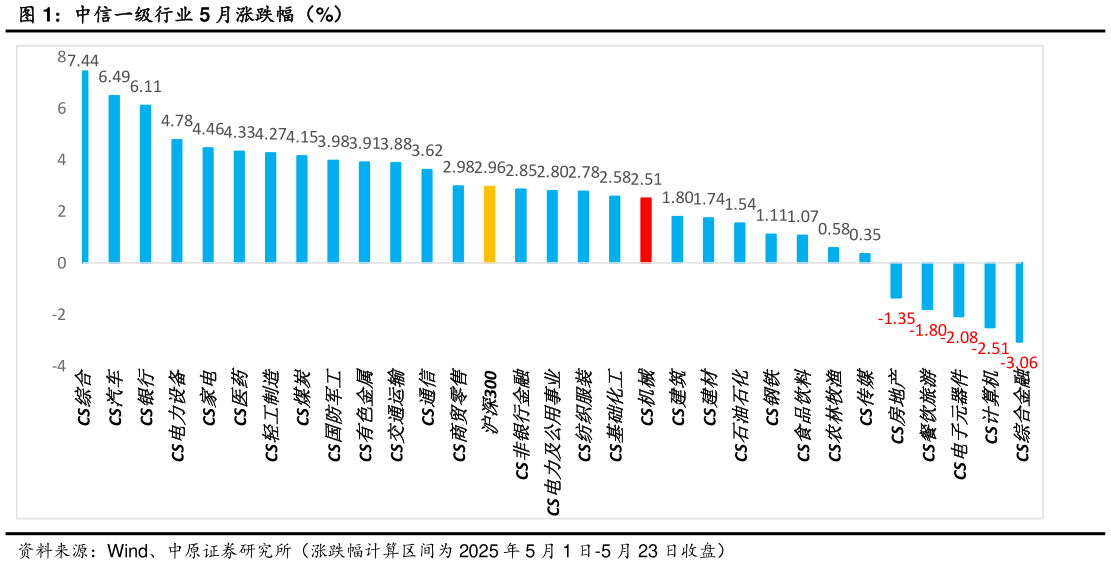 谁知道中信一级行业 5 月涨跌幅（%）