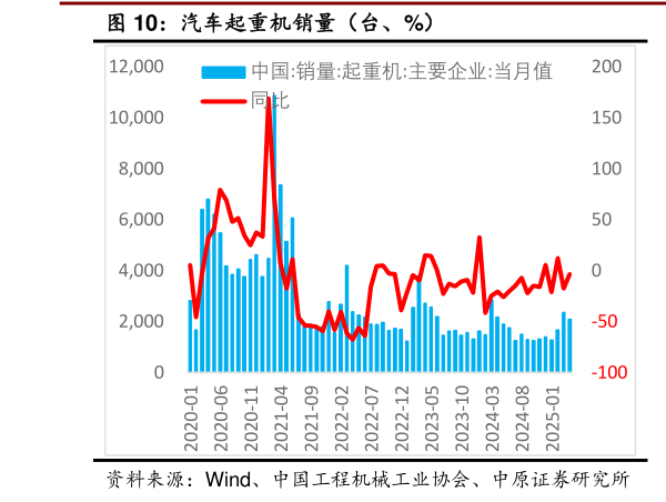 咨询大家汽车起重机销量（台、%）