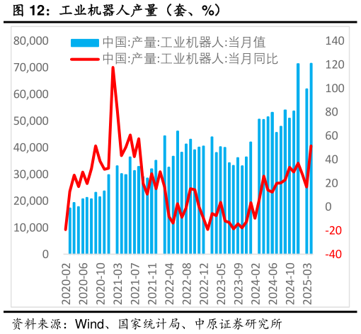 你知道工业机器人产量（套、%）