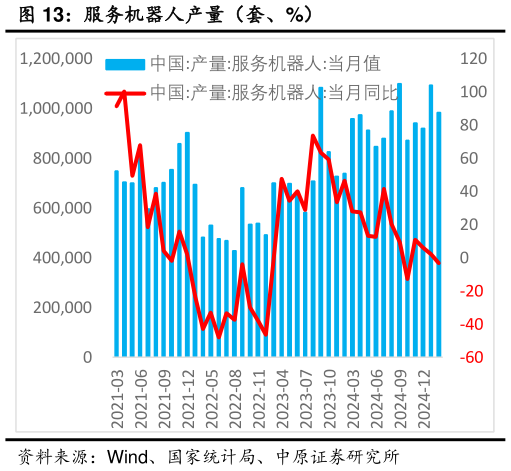 我想了解一下服务机器人产量（套、%）