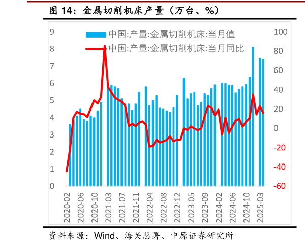 想关注一下金属切削机床产量（万台、%）