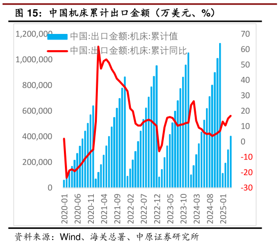 如何解释中国机床累计出口金额（万美元、%）