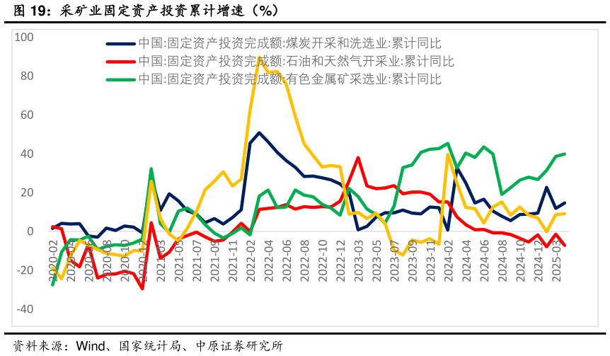 你知道采矿业固定资产投资累计增速（%）