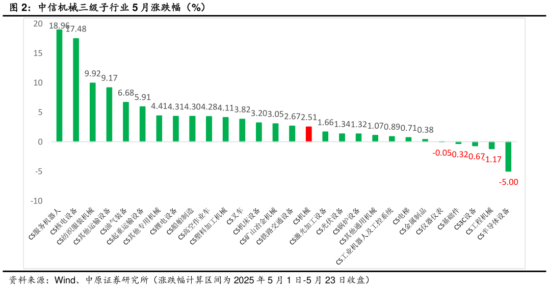 如何了解中信机械三级子行业 5 月涨跌幅（%）