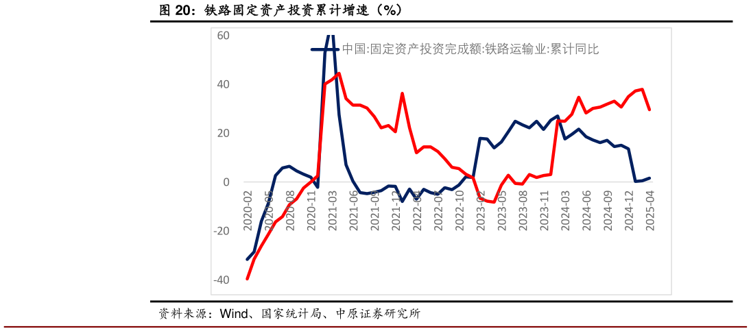 如何了解铁路固定资产投资累计增速（%）