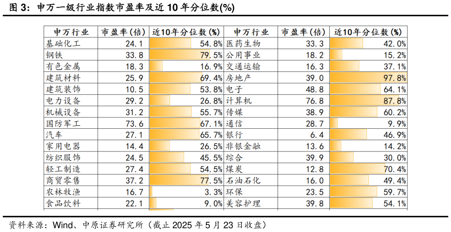 各位网友请教一下申万一级行业指数市盈率及近 10 年分位数%