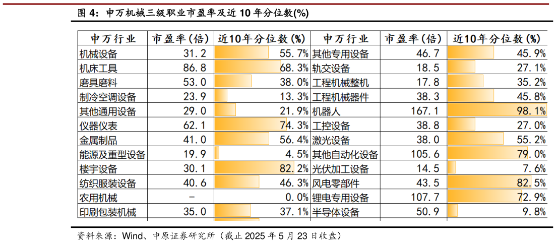 如何了解申万机械三级职业市盈率及近 10 年分位数%