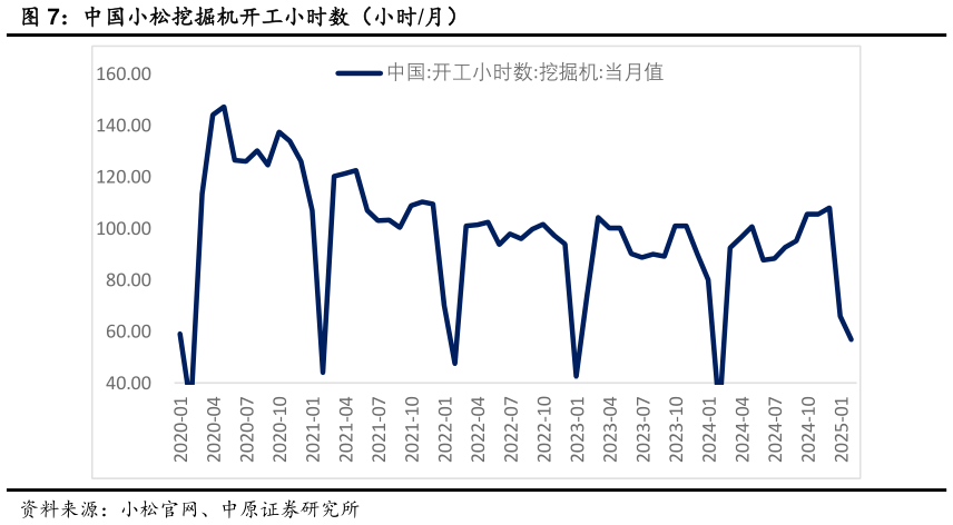 谁能回答中国小松挖掘机开工小时数（小时月）