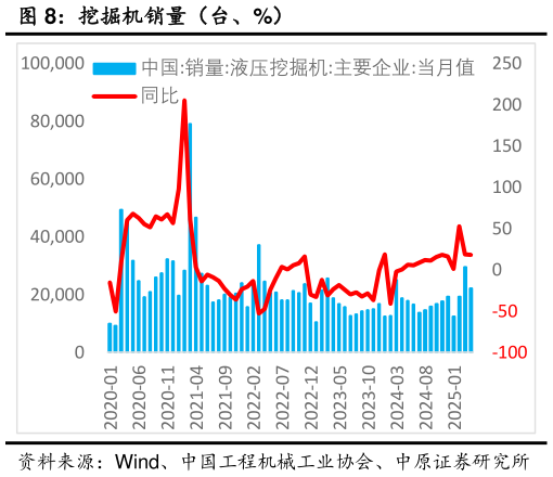 谁知道挖掘机销量（台、%）