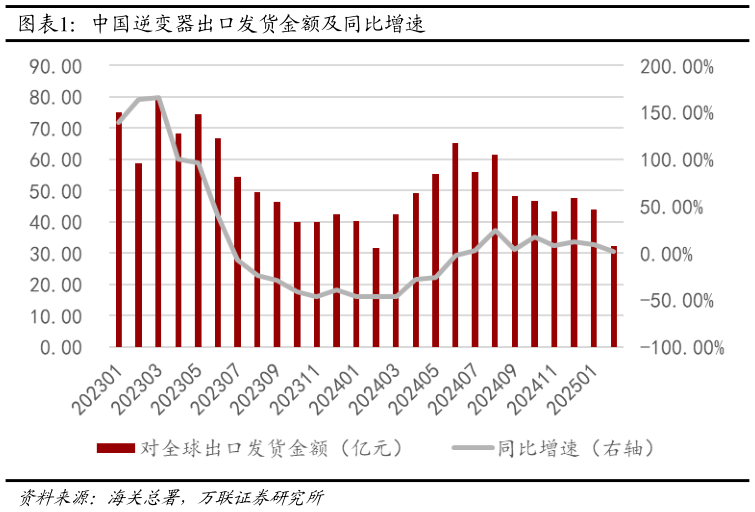 谁能回答中国逆变器出口发货金额及同比增速?