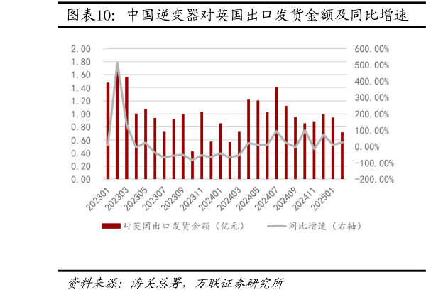 我想了解一下中国逆变器对英国出口发货金额及同比增速 中国逆变器对波兰出口发货金额及同比增速?