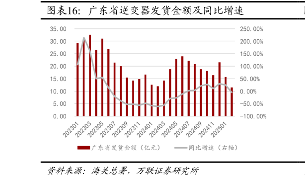 咨询大家广东省逆变器发货金额及同比增速?