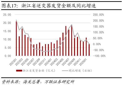 想问下各位网友浙江省逆变器发货金额及同比增速?