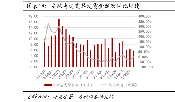 如何了解安徽省逆变器发货金额及同比增速?