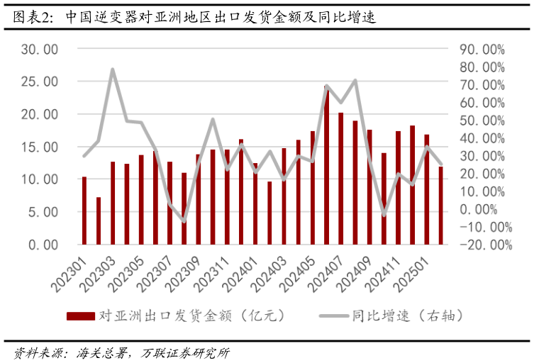 想问下各位网友中国逆变器对亚洲地区出口发货金额及同比增速?