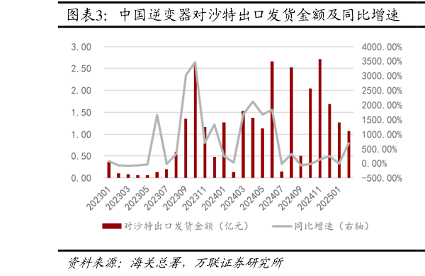 一起讨论下中国逆变器对沙特出口发货金额及同比增速 中国逆变器对阿联酋出口发货金额及同比增速?