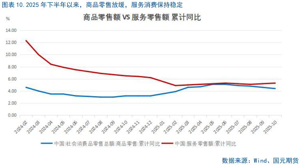 我想了解一下.2025 年下半年以来，商品零售放缓，服务消费保持稳定