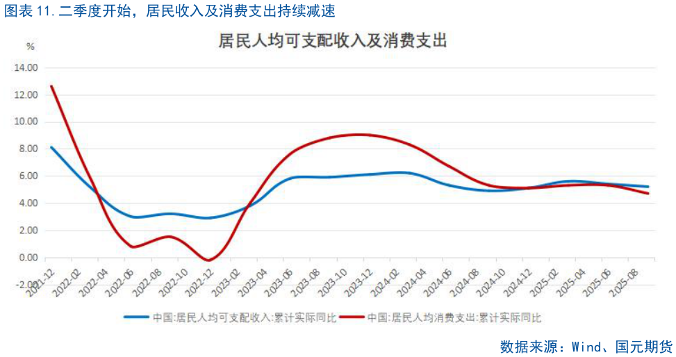 各位网友请教一下.二季度开始，居民收入及消费支出持续减速