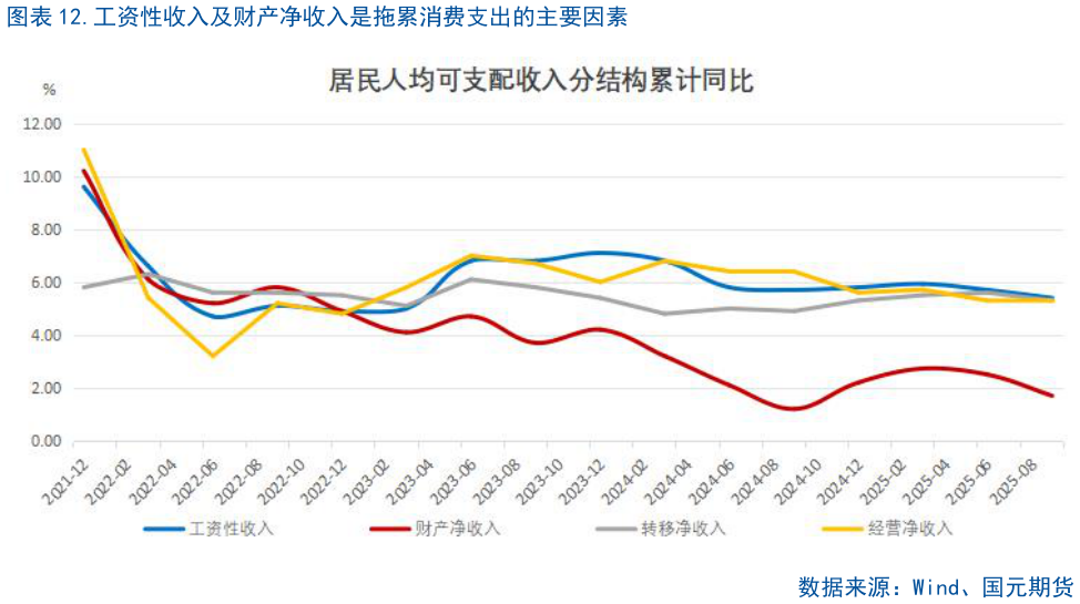 如何了解.工资性收入及财产净收入是拖累消费支出的主要因素