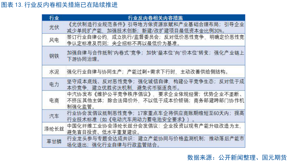 一起讨论下.行业反内卷相关措施已在陆续推进