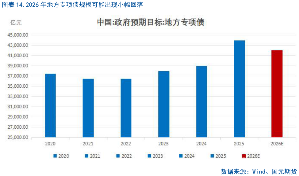 如何了解.2026 年地方专项债规模可能出现小幅回落