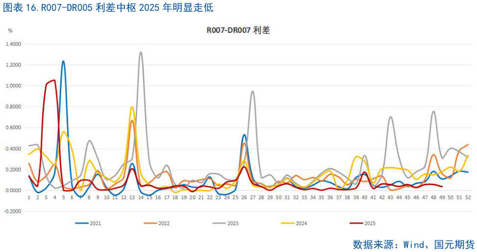 如何了解.R007-DR005 利差中枢 2025 年明显走低