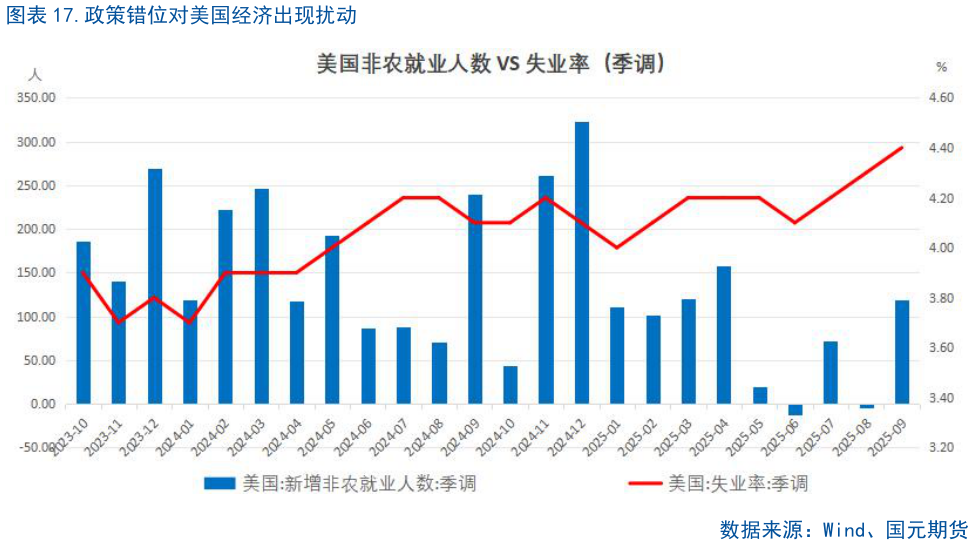 如何了解.政策错位对美国经济出现扰动