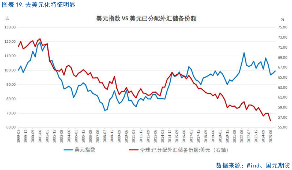 请问一下.去美元化特征明显