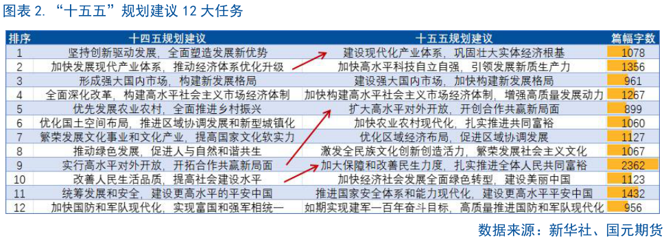 谁能回答.“十五五”规划建议 12 大任务