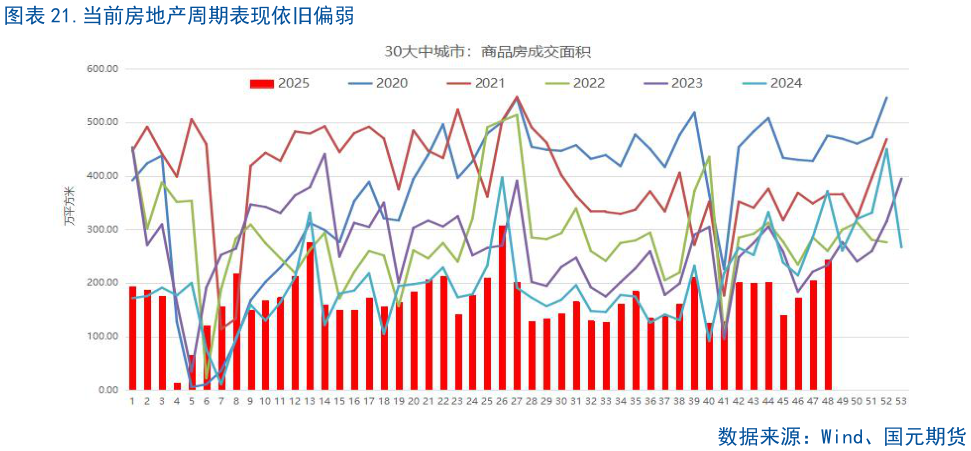 想问下各位网友.当前房地产周期表现依旧偏弱