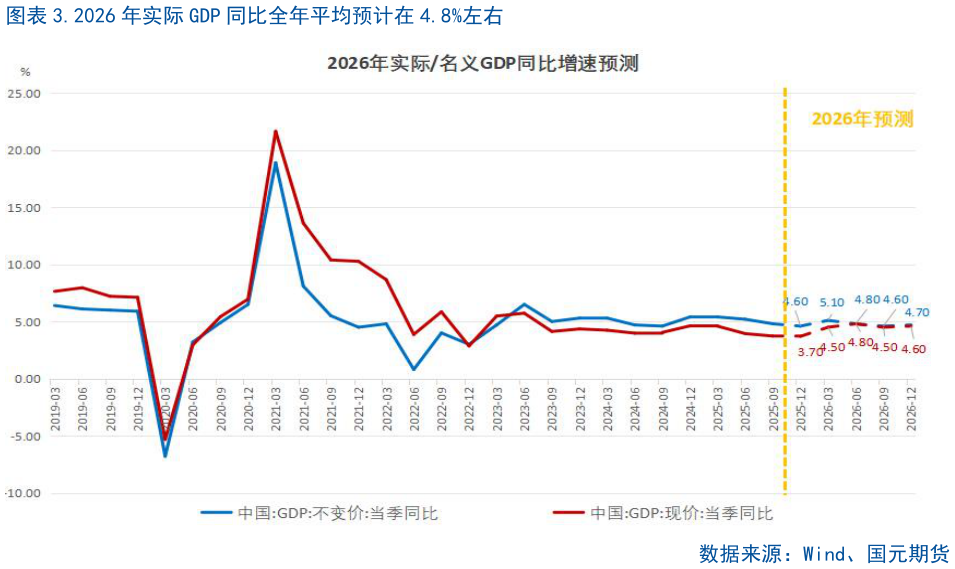 想问下各位网友.2026 年实际 GDP 同比全年平均预计在 4.8%左右