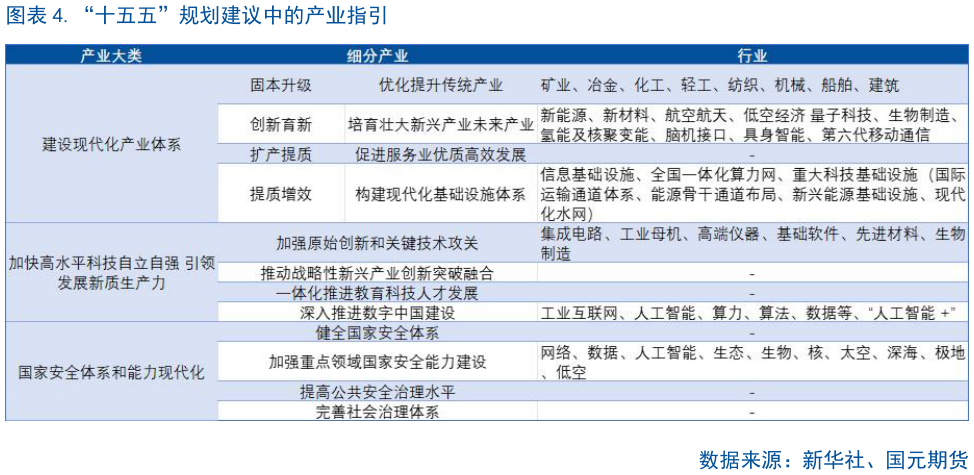 我想了解一下.“十五五”规划建议中的产业指引