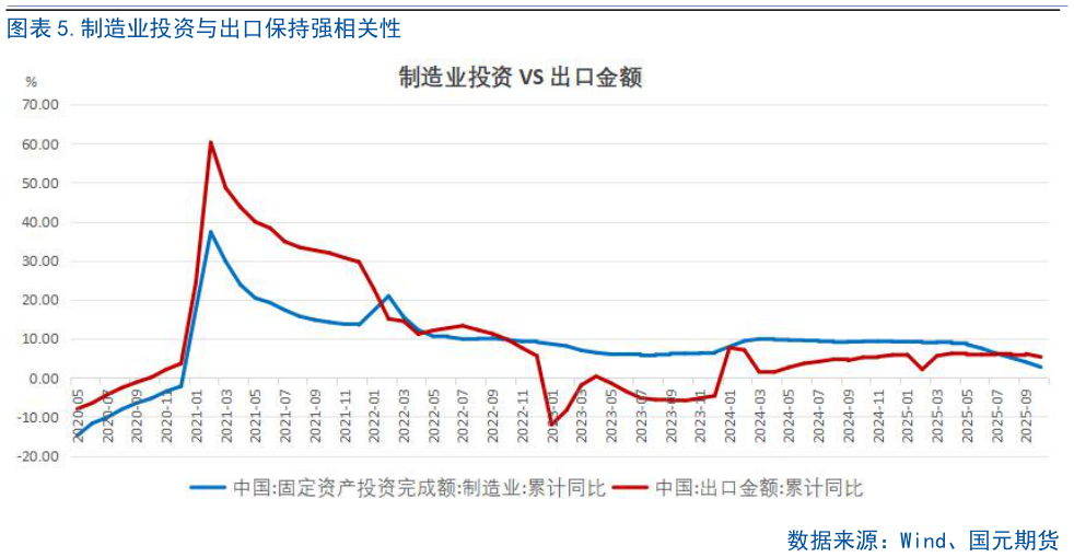 想问下各位网友.制造业投资与出口保持强相关性