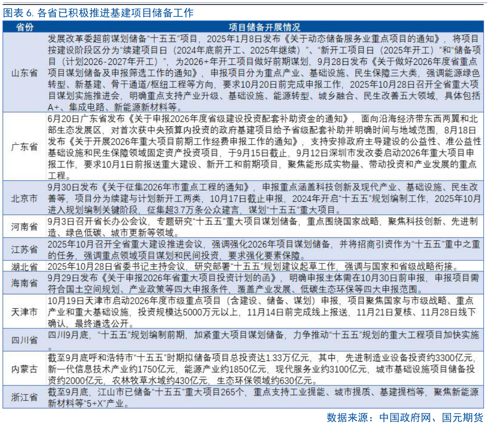 各位网友请教一下.各省已积极推进基建项目储备工作
