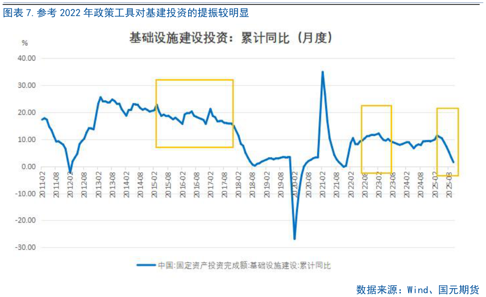 咨询大家.参考 2022 年政策工具对基建投资的提振较明显
