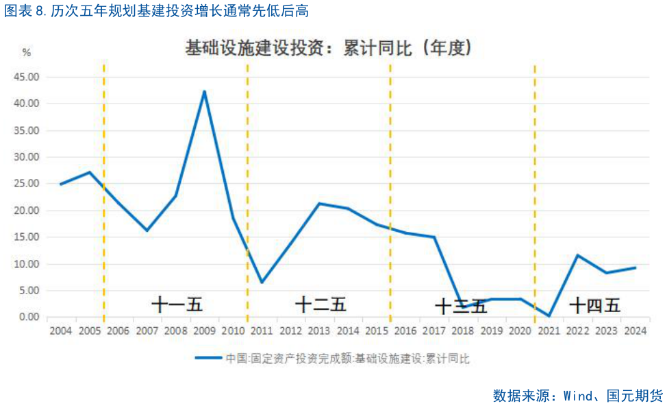 谁知道.历次五年规划基建投资增长通常先低后高
