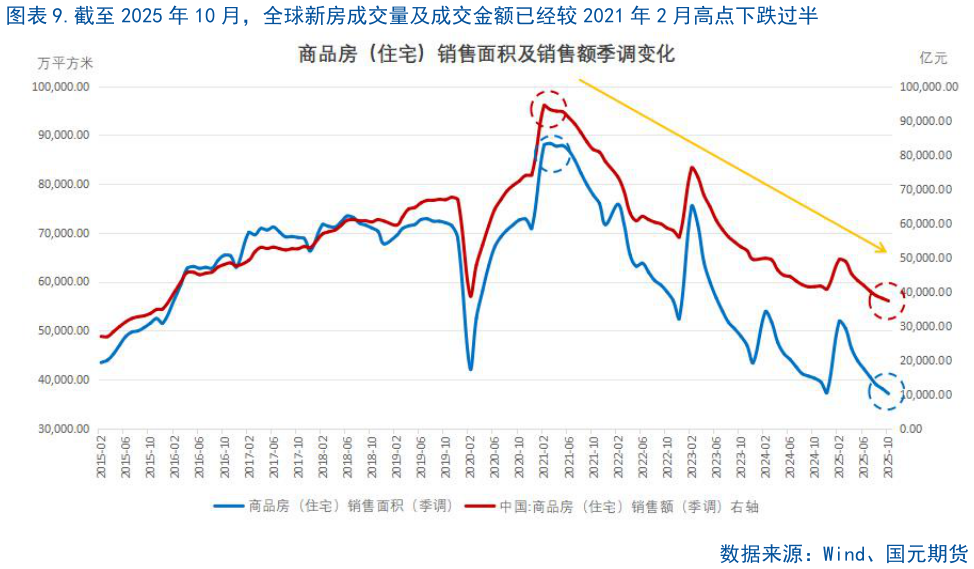 如何才能.截至 2025 年 10 月，全球新房成交量及成交金额已经较 2021 年 2 月高点下跌过半